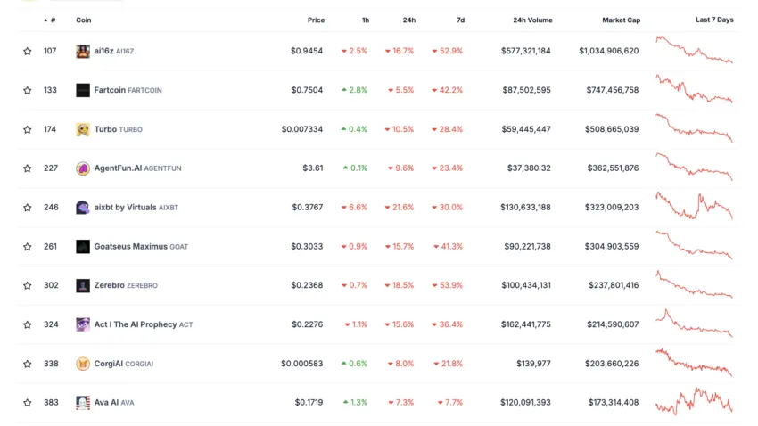 Top AI Meme Coins by Market Cap.